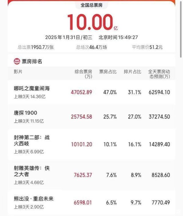 kaiyun网址拿下中国动画电影票房冠军-开云(中国)Kaiyun·官方网站登录入口